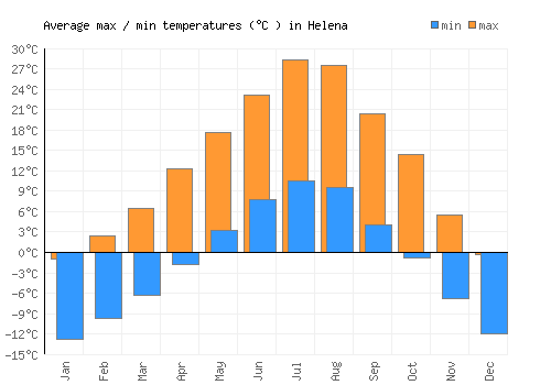 Helena average minimum / maximum temperatures (Celsius)