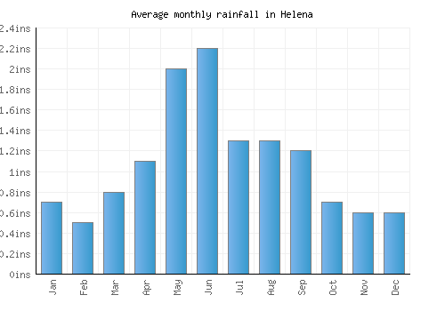 Helena monthly rainfall chart (inches)