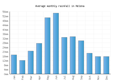 Helena monthly rainfall chart (mm)