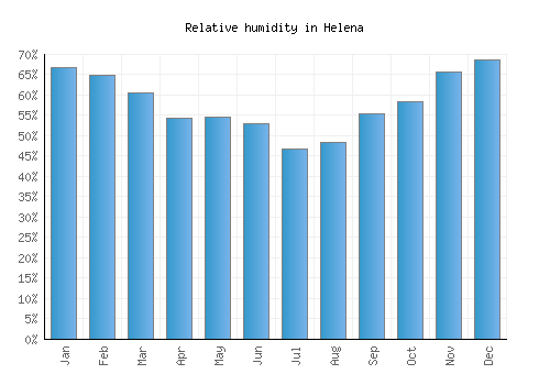 Helena relative humidity averages