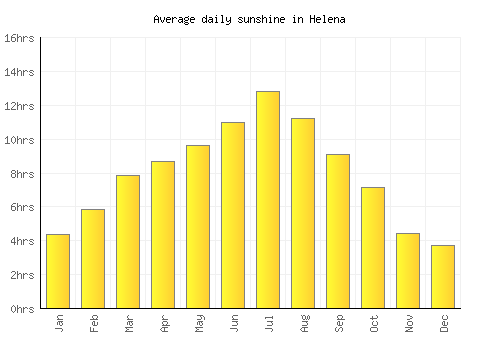 Helena average daily sunshine chart