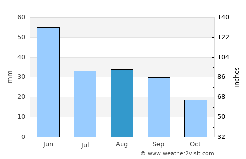 Helena average rain in August
