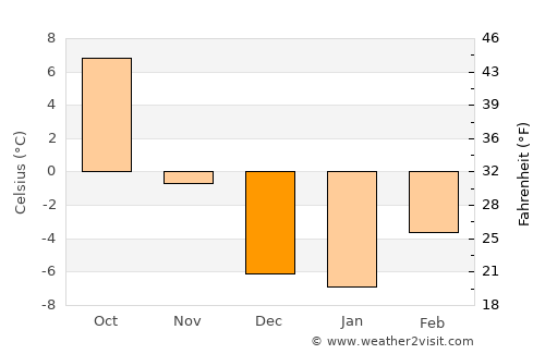 Helena average temperature in December