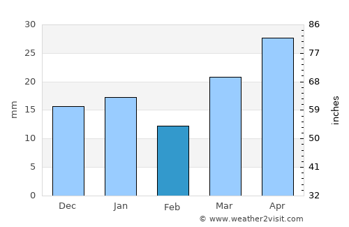 Helena average rain in February