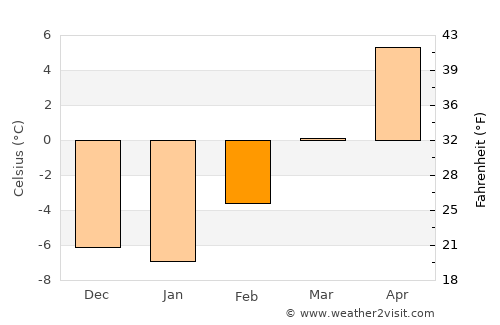 Helena average temperature in February