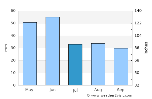 Helena average rain in July