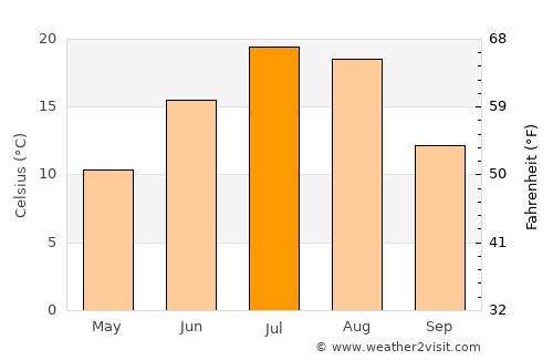Helena average temperature in July