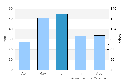 Helena average rain in June