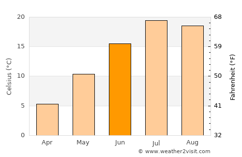 Helena average temperature in June