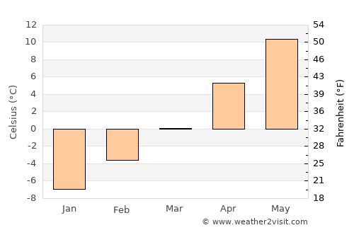 Helena average temperature in March