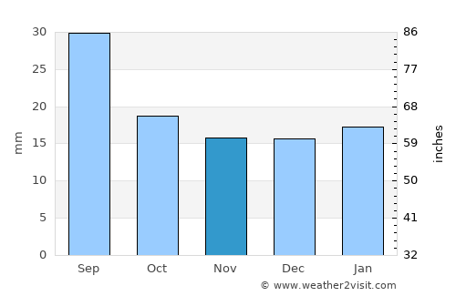Helena average rain in November