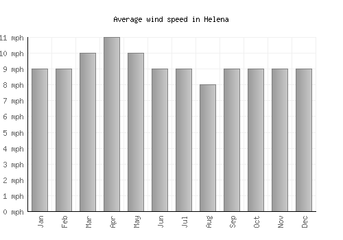 Helena average winspeed by month (mph)