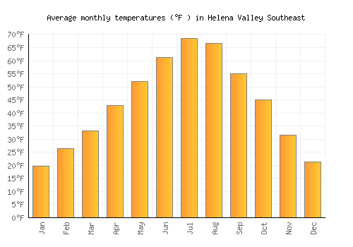 Helena Valley Southeast average temperature chart (Fahrenheit)