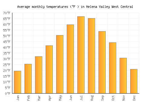 Helena Valley West Central average temperature chart (Fahrenheit)