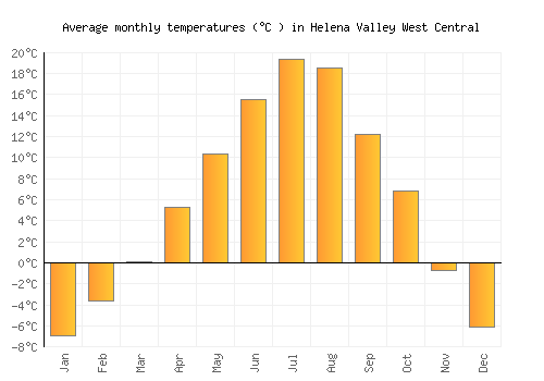 Helena Valley West Central average temperature chart (Celsius)