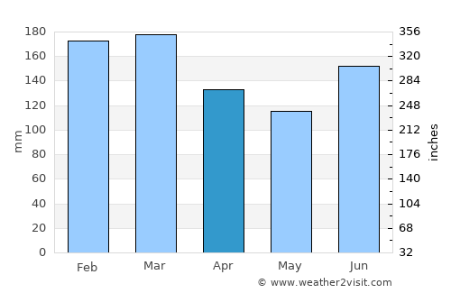 Helensburgh average rain in April
