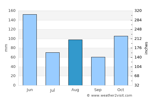 Helensburgh average rain in August