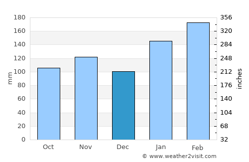 Helensburgh average rain in December