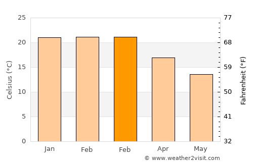 Helensburgh average temperature in February