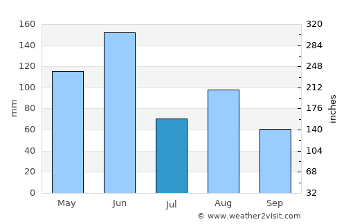 Helensburgh average rain in July