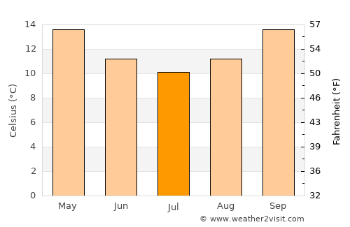 Helensburgh average temperature in July