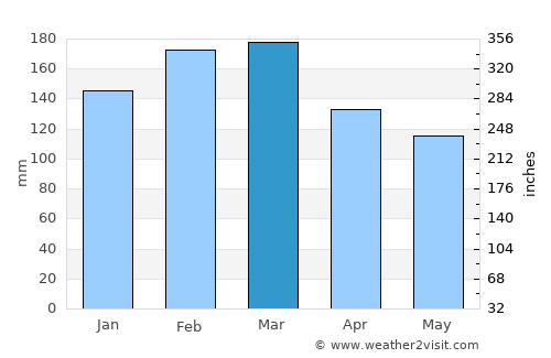 Helensburgh average rain in March