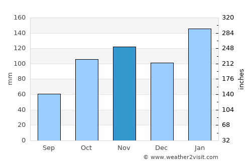 Helensburgh average rain in November