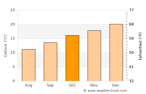 Helensburgh average temperature in October