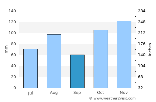 Helensburgh average rain in September