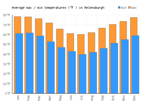 Helensburgh average minimum / maximum temperatures (Fahrenheit)