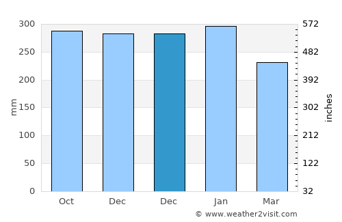 Helensburgh average rain in December