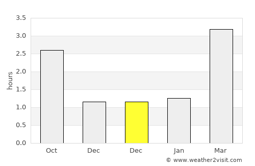 Helensburgh average rain in December