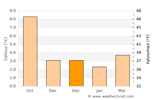 Helensburgh average temperature in December