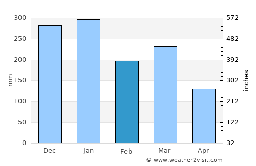 Helensburgh average rain in February