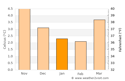 Helensburgh average temperature in January