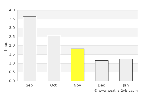 Helensburgh average rain in November