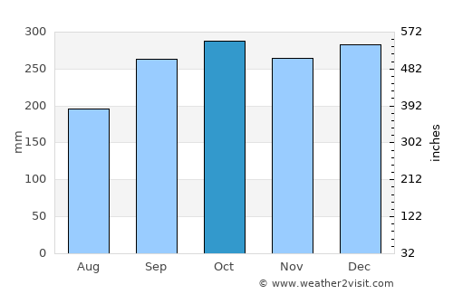 Helensburgh average rain in October