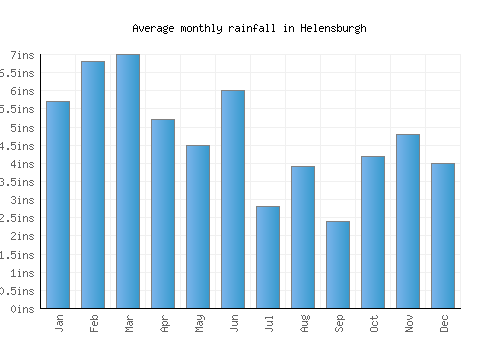 Helensburgh monthly rainfall chart (inches)