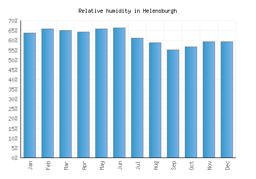 Helensburgh relative humidity averages