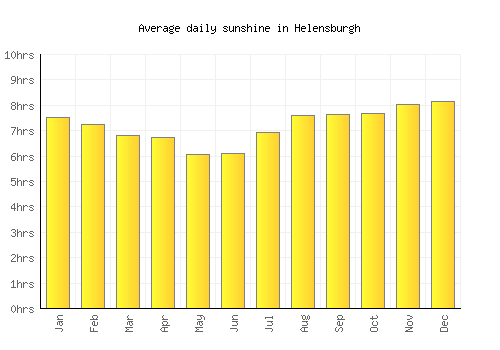 Helensburgh average daily sunshine chart