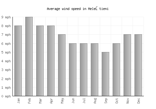 Heleştieni average winspeed by month (mph)