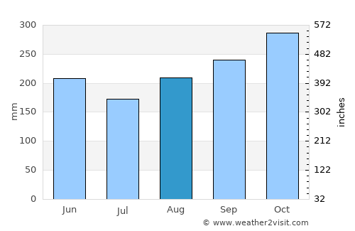 Heliconia average rain in August