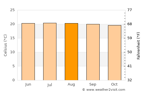 Heliconia average temperature in August
