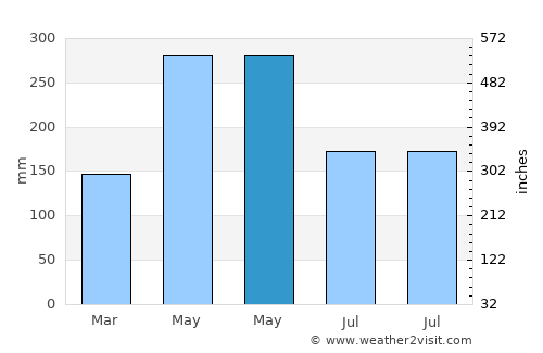 Heliconia average rain in May