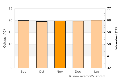 Heliconia average temperature in November