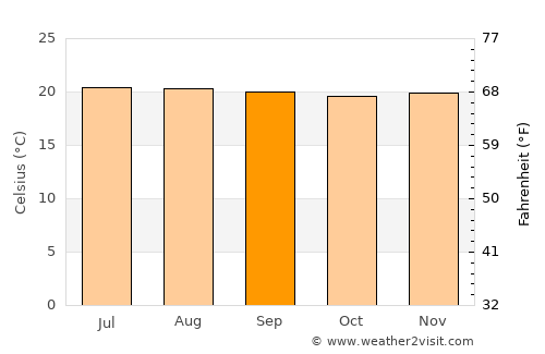 Heliconia average temperature in September