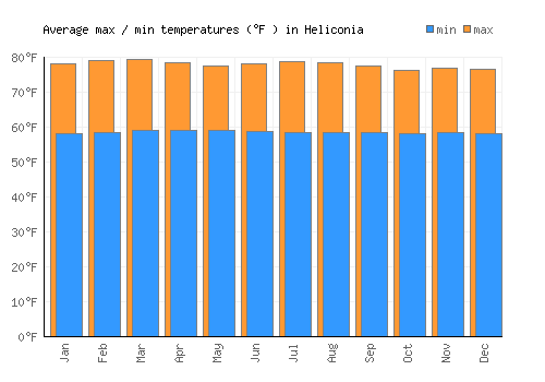 Heliconia average minimum / maximum temperatures (Fahrenheit)