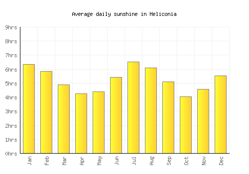Heliconia average daily sunshine chart