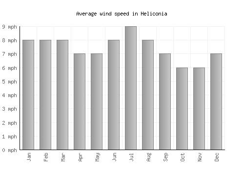 Heliconia average winspeed by month (mph)