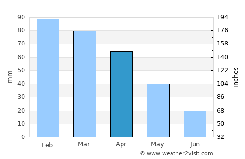 Héliopolis average rain in April